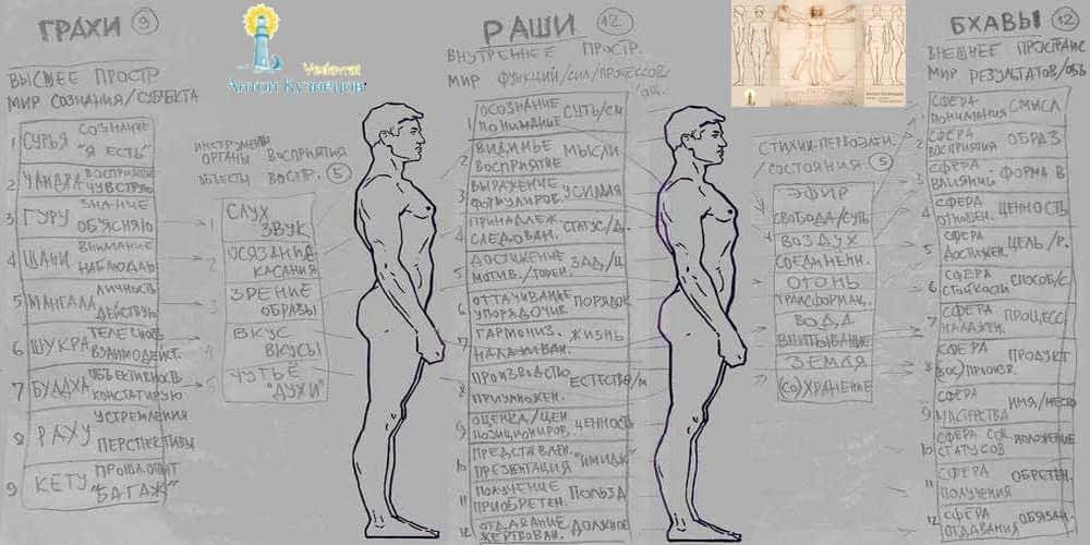 *** Джйотиш-парадигма Схема-взірець — 9-Грах 12-Раши 12-Бхав 5-Танматр 5-Махабхут-Стихий-ПервоЭлементов 5-Танматр-объектов-восприятия ***