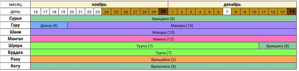 Астропрогноз на ноябрь-декабрь 2020 года — Сурья расположен в Раши Врищика