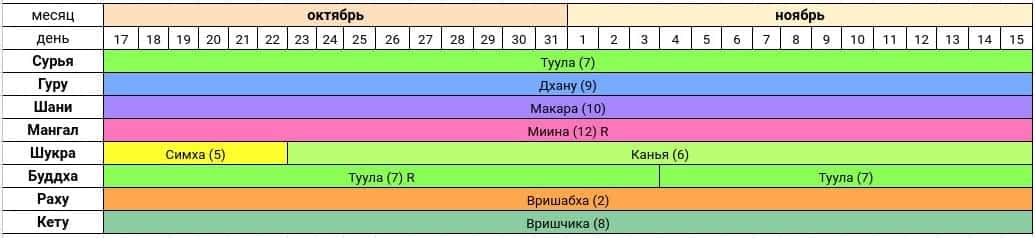 Астропрогноз на октябрь-ноябрь 2020 года — Сурья расположен в Раши Туула.
