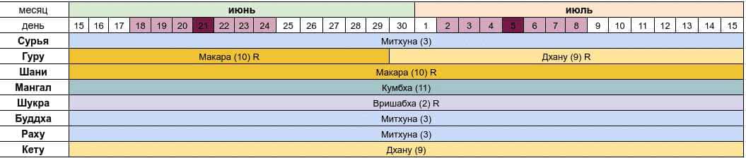 *** Астропрогноз на июнь-июль 2020 года — Сурьи в Раши Митхуна — Джйотиш Ведическая астрология астрологический ***