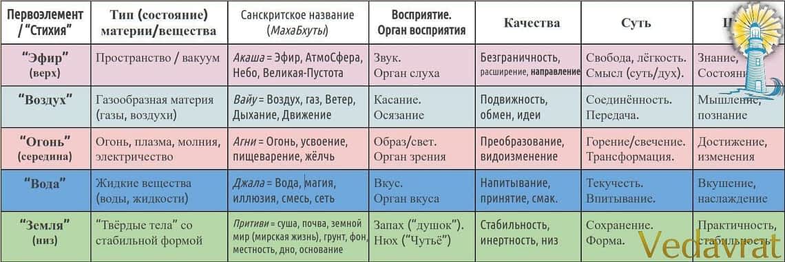 *** Статистика Стихий—Махабхут у людей на консультациях — Джйотиш Ведическая астрология ***