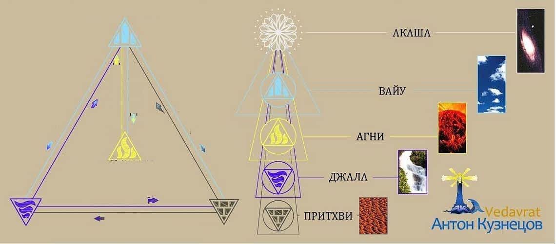 *** МахаБхуты как Состояния — Сущности и как Стихии — Первоэлементы ***