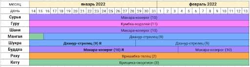 Астропрогноз на январь-февраль 2022 года - tab