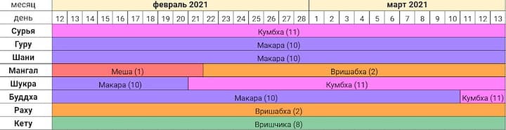 Астропрогноз на февраль - март 2021 года