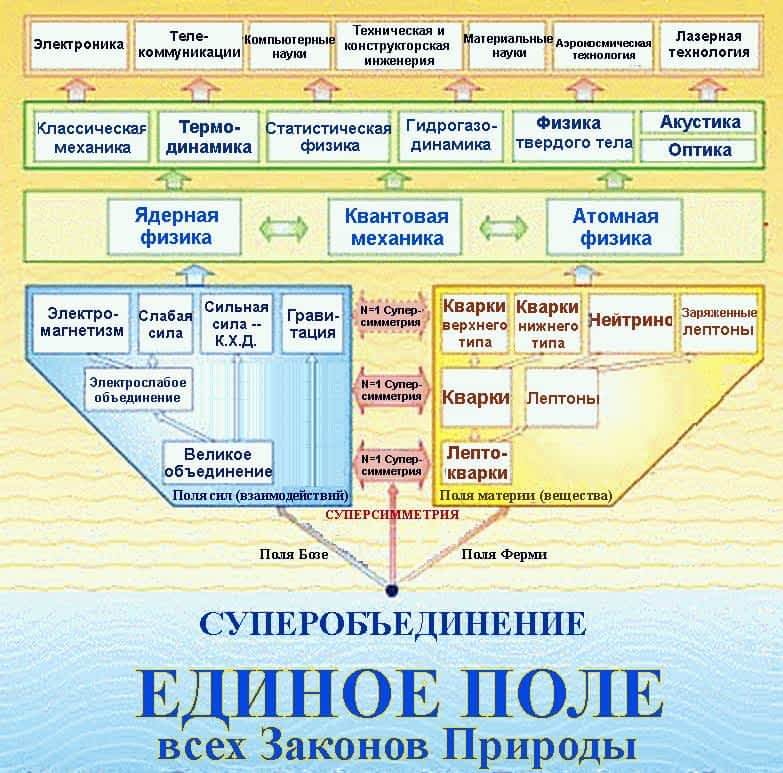 Единое Поле Законов Вселенной — «Природный Закон