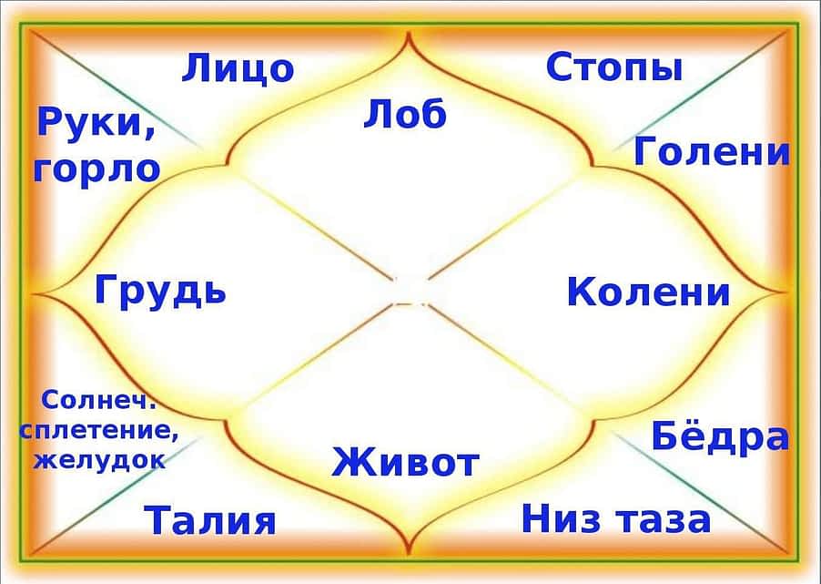 *** Бхавы – "астрологические дома" — Сферы жизни человека ***