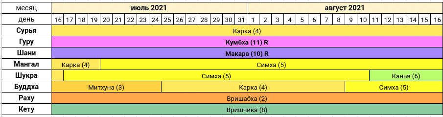 Астропрогноз на июль - август 2021 года