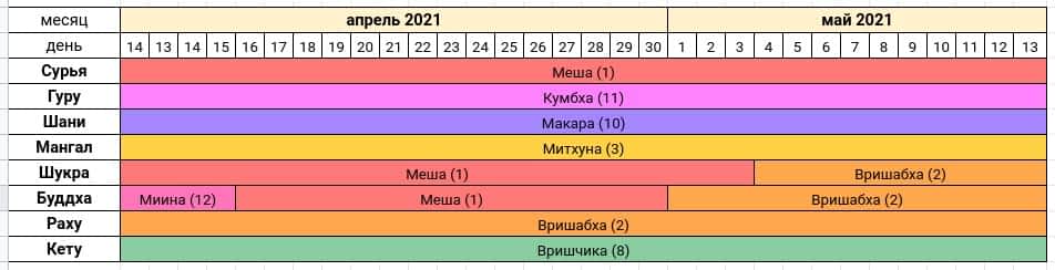««« Астропрогноз на апрель-май 2021 года — Сурья расположен в 1-м Раши Меша — Тантра-Джйотиш Школа-Ведаврата »»»