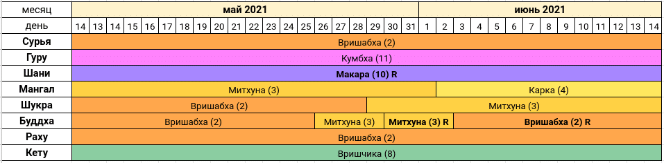 ««« Астропрогноз май июнь 2021 года — Сурья в Раши Вришабха ТантраДжйотиш ШколаВедаврата »»»