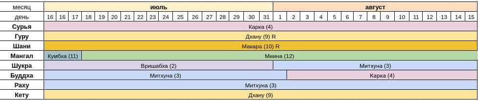 Астропрогноз на июль-август 2020 года — Сурья расположен в Раши Карка.